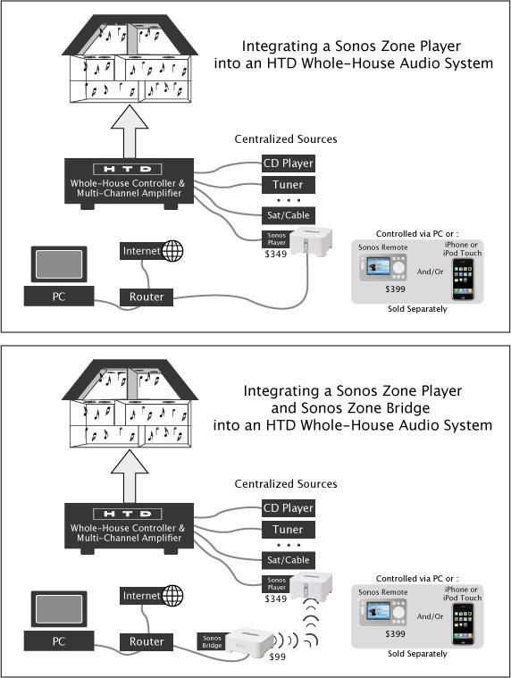 Whole House Audio Wiring Diagram from www.htd.com